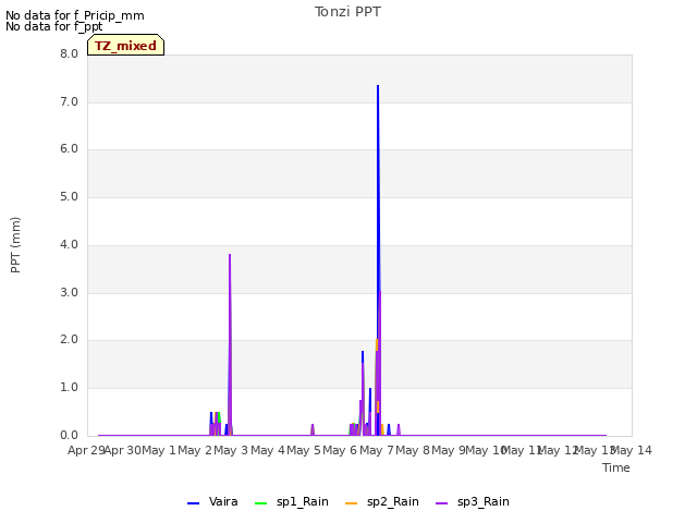 plot of Tonzi PPT