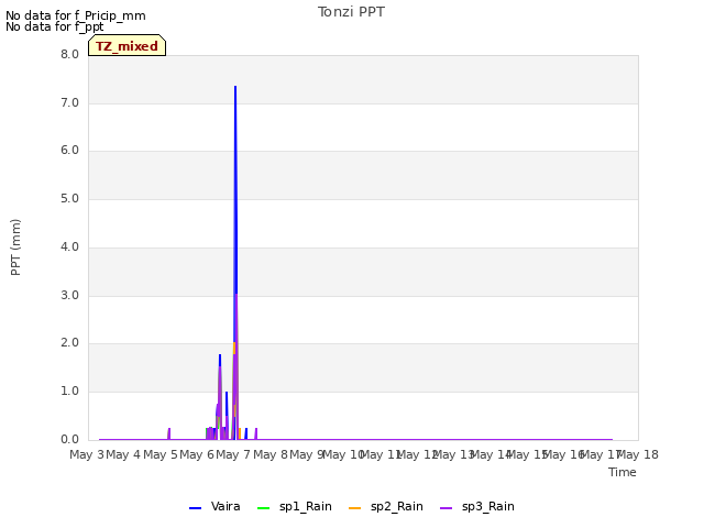 plot of Tonzi PPT