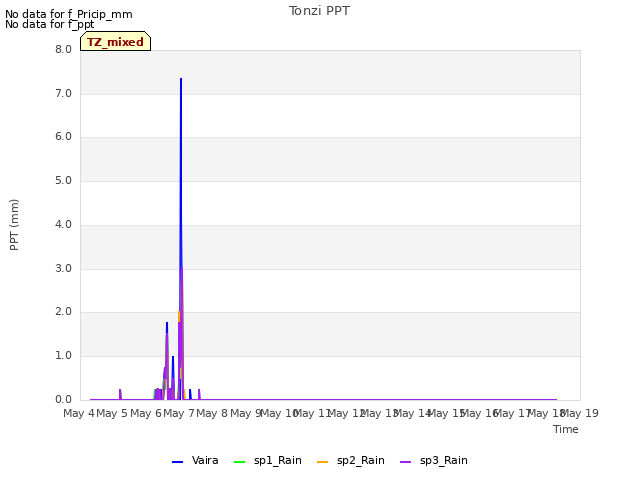 plot of Tonzi PPT