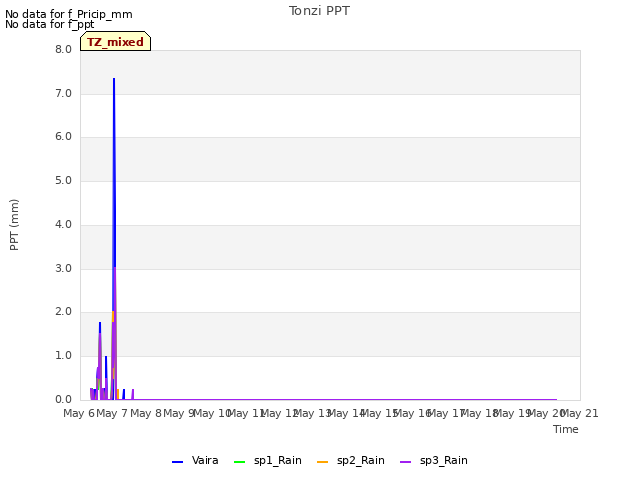 plot of Tonzi PPT