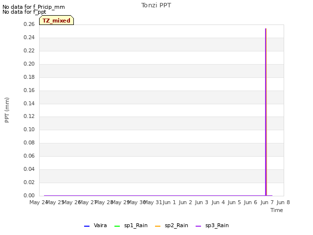 plot of Tonzi PPT