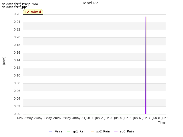 plot of Tonzi PPT