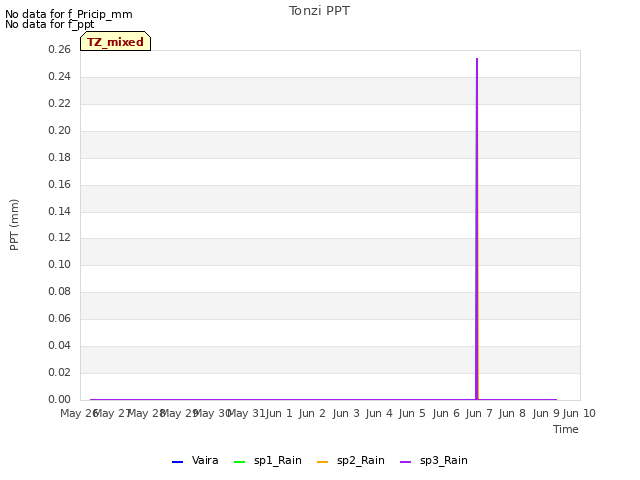 plot of Tonzi PPT