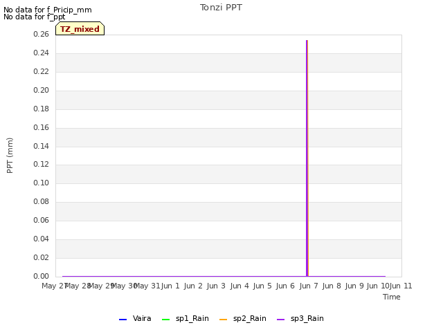 plot of Tonzi PPT