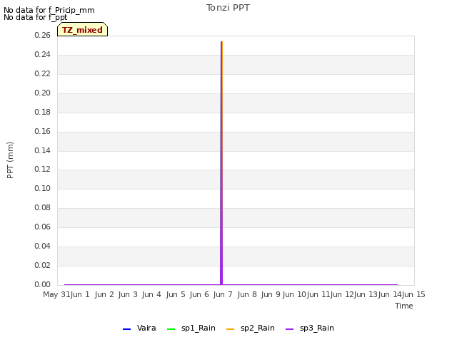 plot of Tonzi PPT