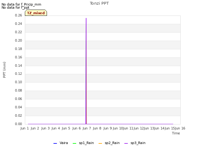 plot of Tonzi PPT