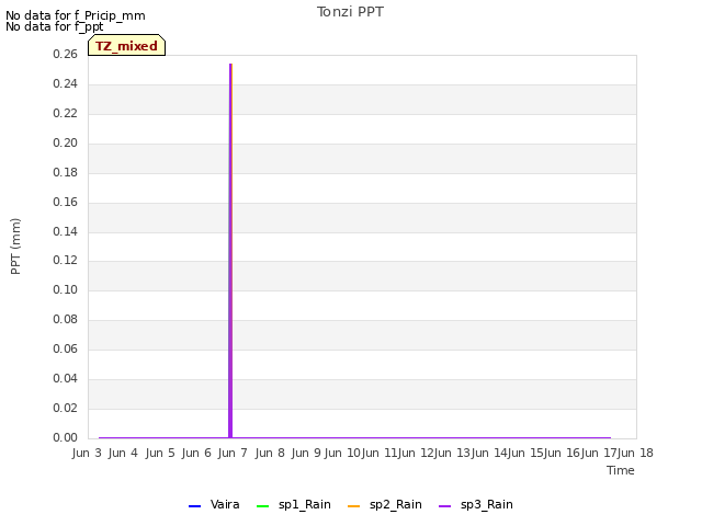 plot of Tonzi PPT