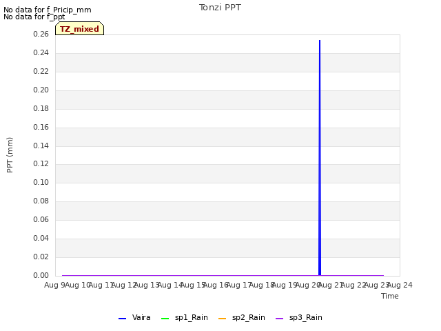 plot of Tonzi PPT