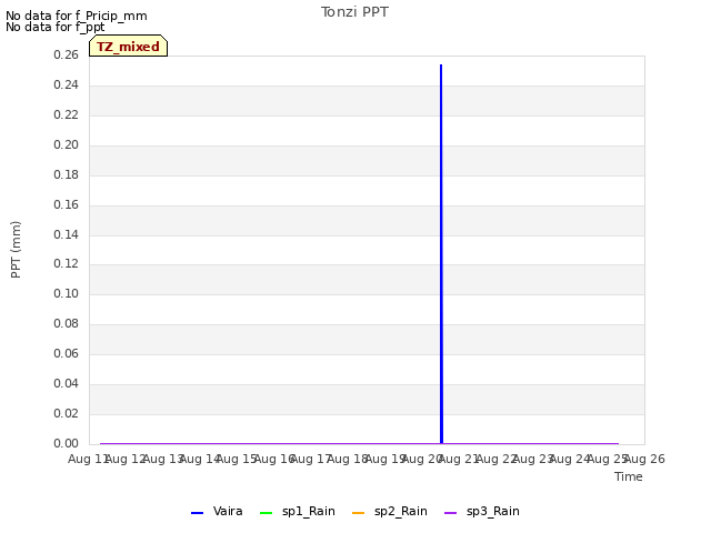 plot of Tonzi PPT