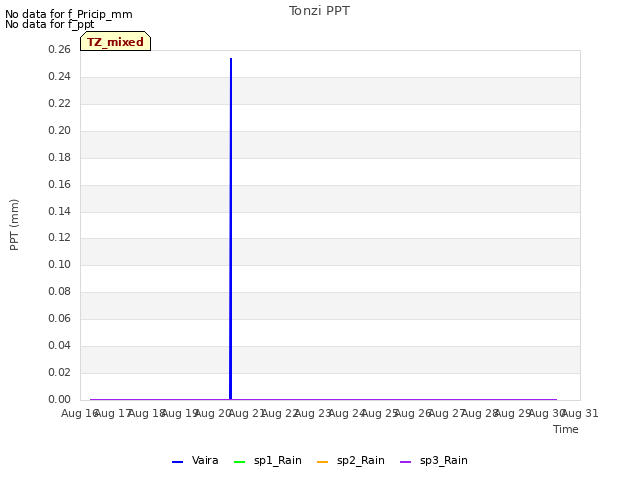 plot of Tonzi PPT