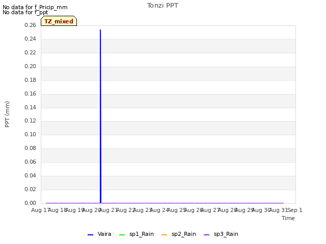 plot of Tonzi PPT