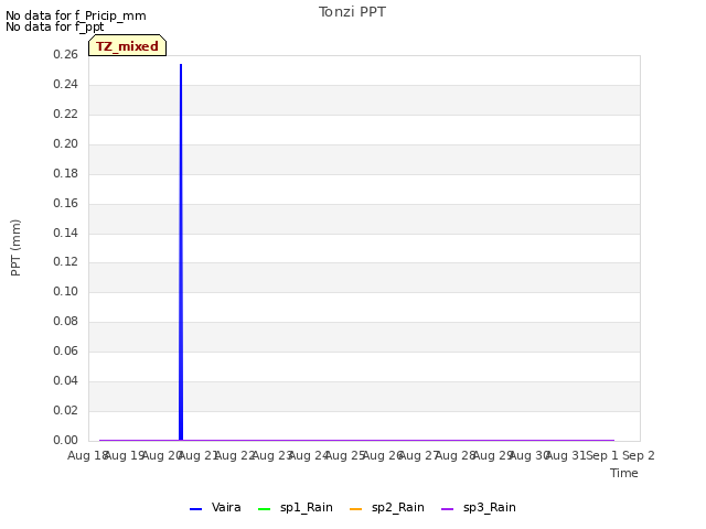 plot of Tonzi PPT