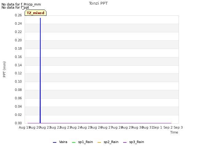 plot of Tonzi PPT