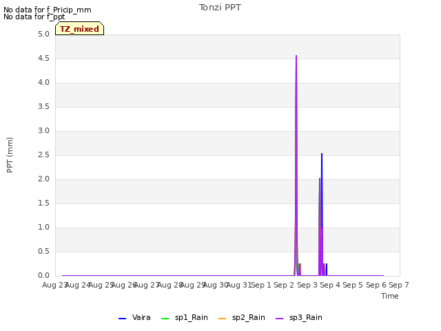 plot of Tonzi PPT