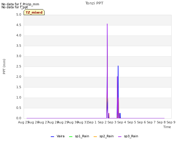 plot of Tonzi PPT