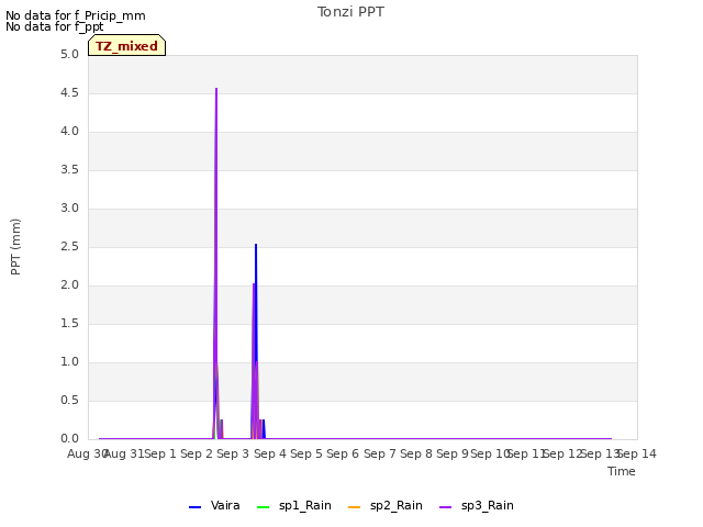 plot of Tonzi PPT