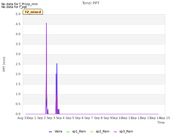 plot of Tonzi PPT