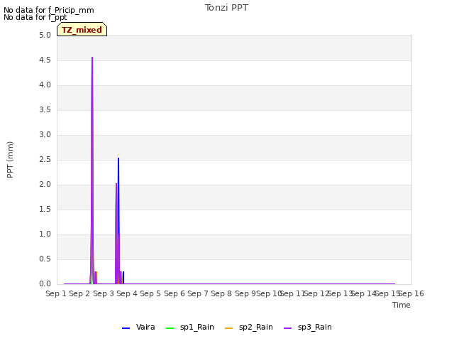 plot of Tonzi PPT