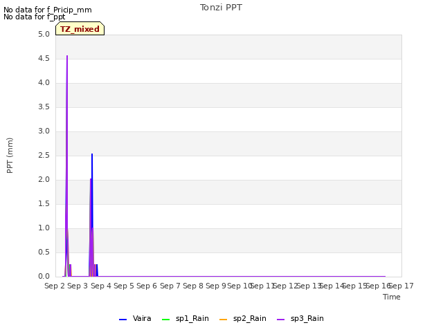 plot of Tonzi PPT