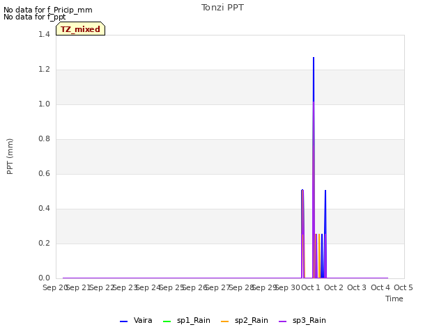 plot of Tonzi PPT