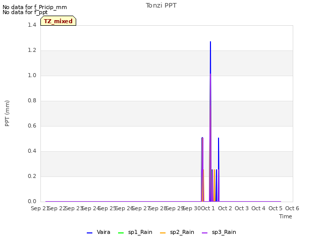 plot of Tonzi PPT