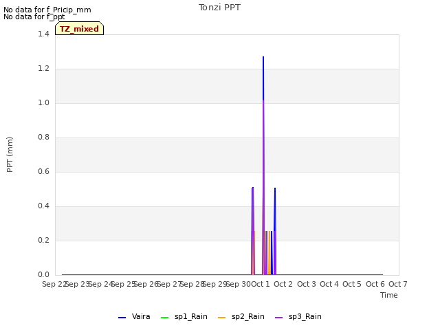 plot of Tonzi PPT