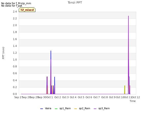 plot of Tonzi PPT