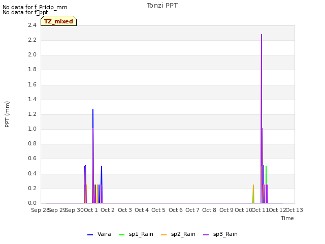 plot of Tonzi PPT