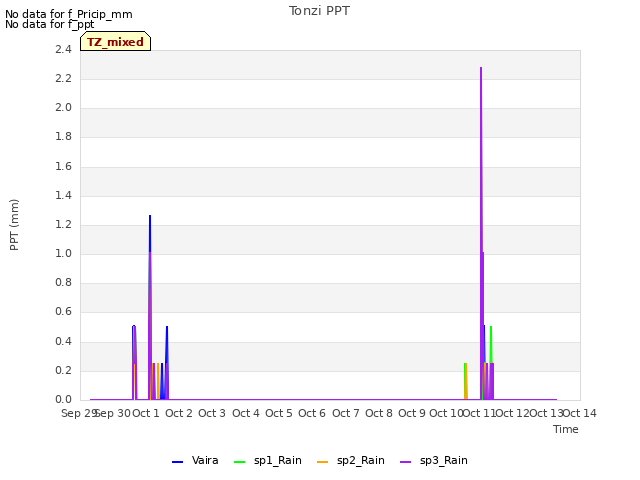 plot of Tonzi PPT