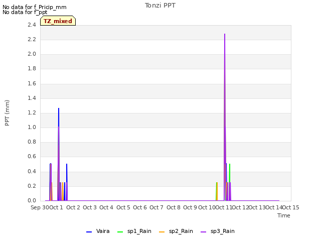 plot of Tonzi PPT