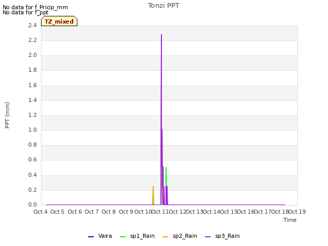 plot of Tonzi PPT