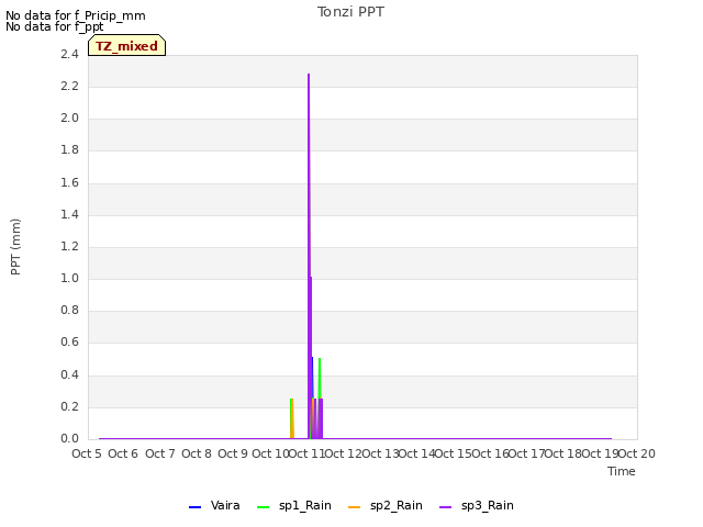 plot of Tonzi PPT