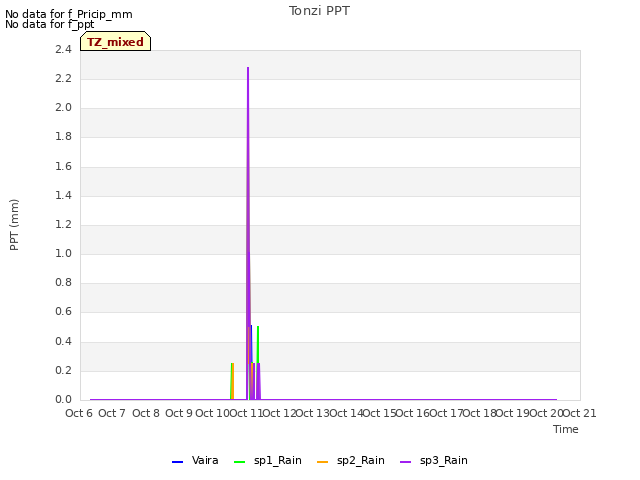 plot of Tonzi PPT