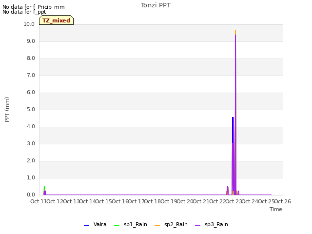 plot of Tonzi PPT