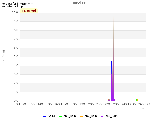 plot of Tonzi PPT