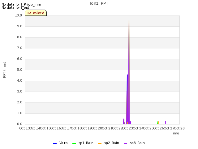 plot of Tonzi PPT