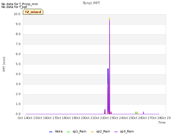 plot of Tonzi PPT