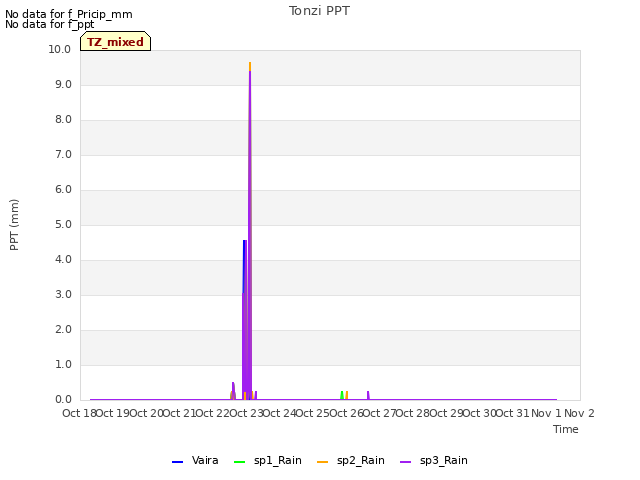 plot of Tonzi PPT