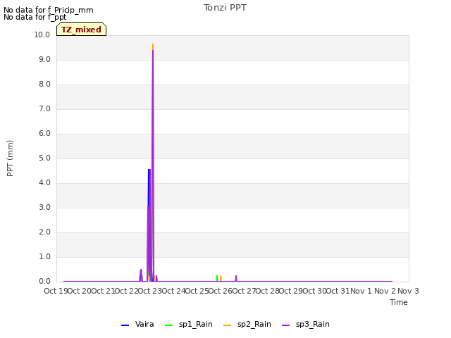 plot of Tonzi PPT