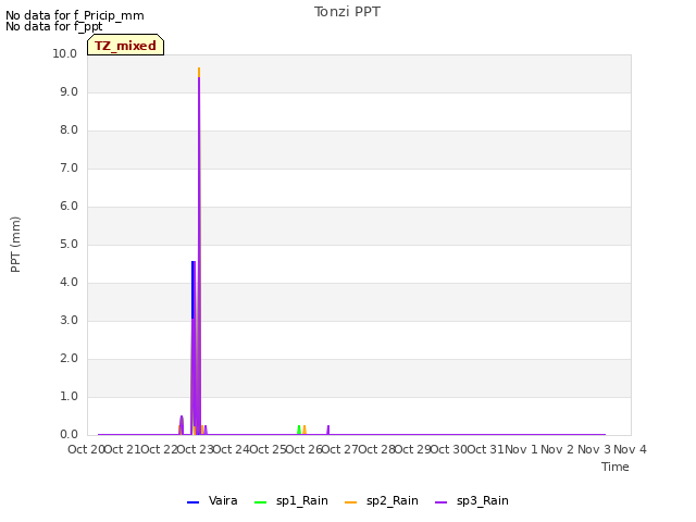 plot of Tonzi PPT