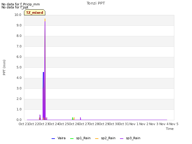 plot of Tonzi PPT