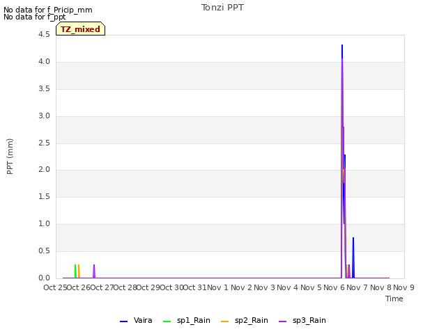 plot of Tonzi PPT