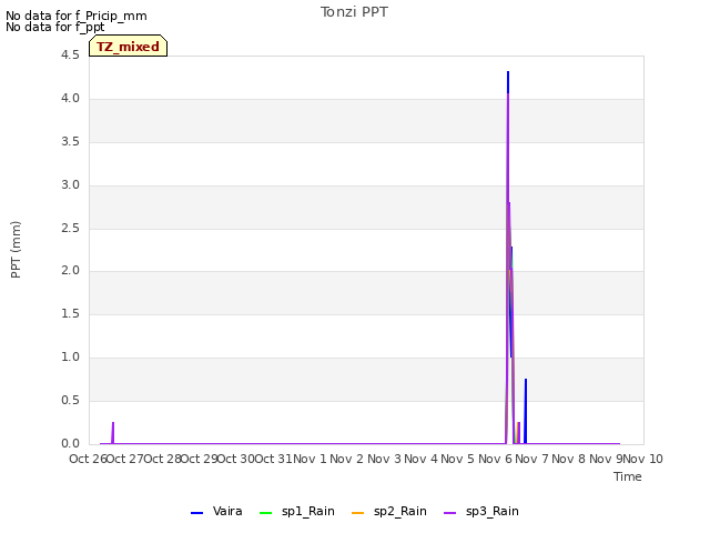 plot of Tonzi PPT