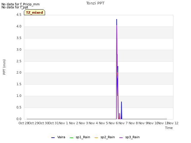 plot of Tonzi PPT