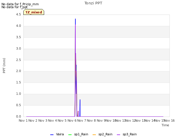 plot of Tonzi PPT