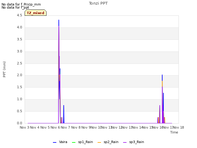 plot of Tonzi PPT