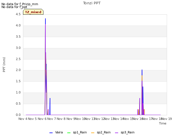 plot of Tonzi PPT