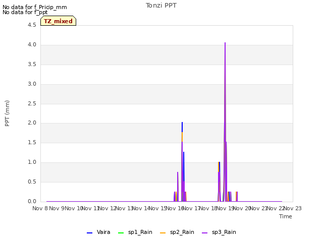 plot of Tonzi PPT