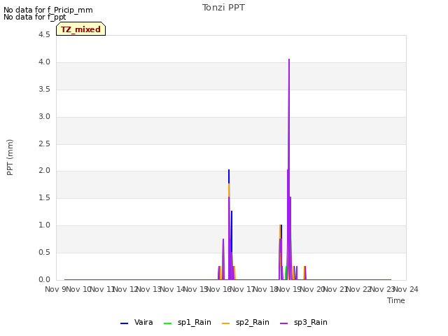 plot of Tonzi PPT