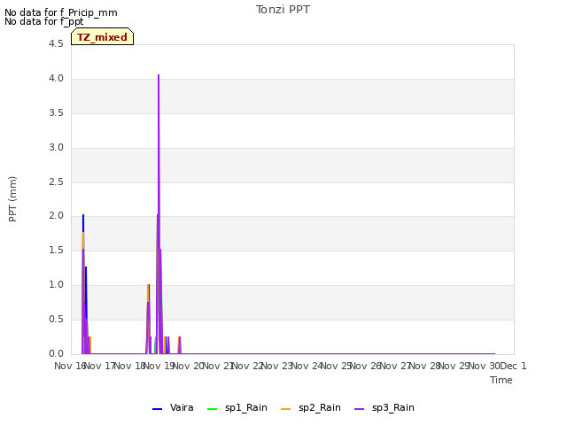 plot of Tonzi PPT